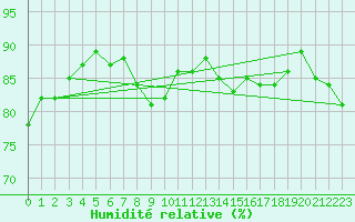 Courbe de l'humidit relative pour Aytr-Plage (17)