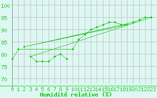 Courbe de l'humidit relative pour Cap Gris-Nez (62)