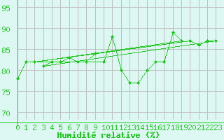 Courbe de l'humidit relative pour Capo Carbonara