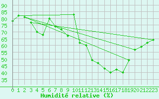 Courbe de l'humidit relative pour Westdorpe Aws