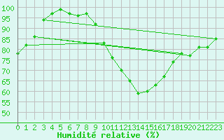 Courbe de l'humidit relative pour Schleiz