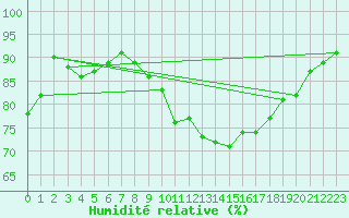 Courbe de l'humidit relative pour Cardinham