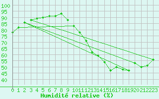 Courbe de l'humidit relative pour Guidel (56)