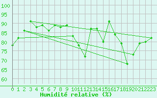 Courbe de l'humidit relative pour Brigueuil (16)