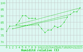 Courbe de l'humidit relative pour Mcon (71)