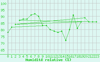 Courbe de l'humidit relative pour Brive-Laroche (19)