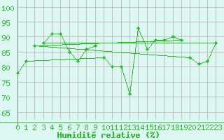 Courbe de l'humidit relative pour Teuschnitz