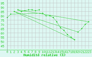 Courbe de l'humidit relative pour Villarzel (Sw)