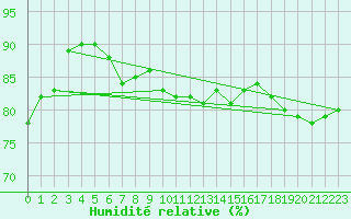 Courbe de l'humidit relative pour Auxerre-Perrigny (89)