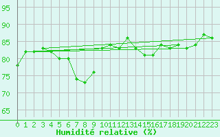 Courbe de l'humidit relative pour Vaeroy Heliport