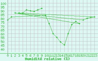 Courbe de l'humidit relative pour Recoubeau (26)