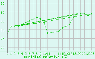 Courbe de l'humidit relative pour L'Huisserie (53)