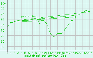 Courbe de l'humidit relative pour Frontone