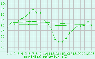 Courbe de l'humidit relative pour Lyneham