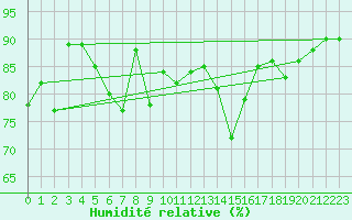 Courbe de l'humidit relative pour Tarbes (65)