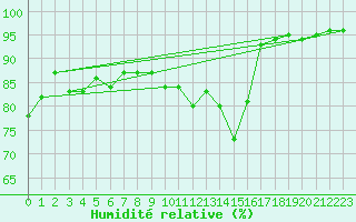 Courbe de l'humidit relative pour Saint-Igneuc (22)