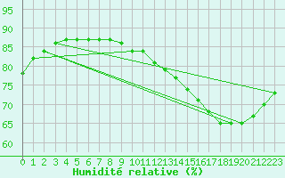 Courbe de l'humidit relative pour L'Huisserie (53)