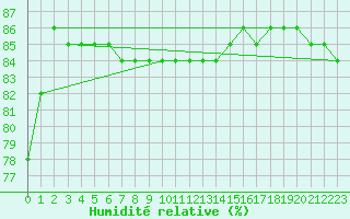 Courbe de l'humidit relative pour Courcouronnes (91)