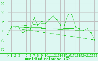 Courbe de l'humidit relative pour Koblenz Falckenstein