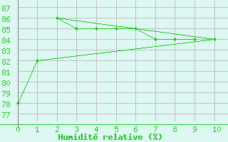 Courbe de l'humidit relative pour Courcouronnes (91)