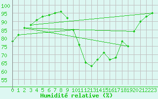 Courbe de l'humidit relative pour Sain-Bel (69)