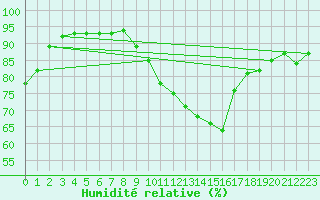 Courbe de l'humidit relative pour Mazres Le Massuet (09)