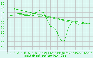 Courbe de l'humidit relative pour Saint-Girons (09)