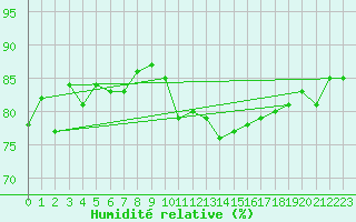 Courbe de l'humidit relative pour Qikiqtarjuaq Climate