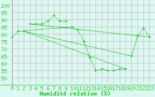 Courbe de l'humidit relative pour Grandfresnoy (60)