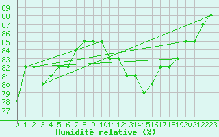 Courbe de l'humidit relative pour Le Havre - Octeville (76)