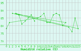 Courbe de l'humidit relative pour Kemi I