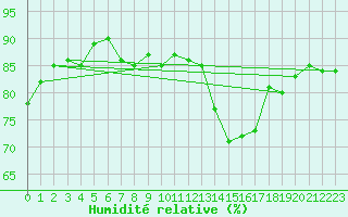 Courbe de l'humidit relative pour Lakatraesk