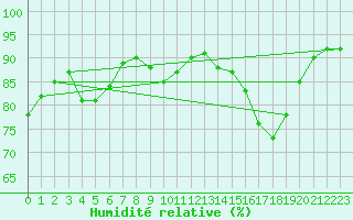 Courbe de l'humidit relative pour Sain-Bel (69)