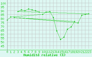 Courbe de l'humidit relative pour Paris - Montsouris (75)