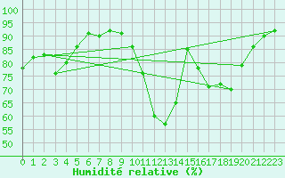 Courbe de l'humidit relative pour Recoubeau (26)