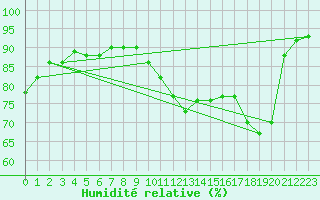 Courbe de l'humidit relative pour Saint-Philbert-sur-Risle (27)