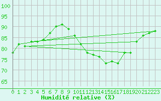 Courbe de l'humidit relative pour Mirepoix (09)