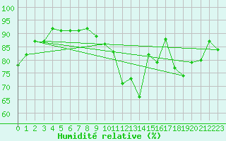 Courbe de l'humidit relative pour Roissy (95)