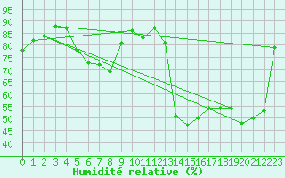 Courbe de l'humidit relative pour Tingvoll-Hanem