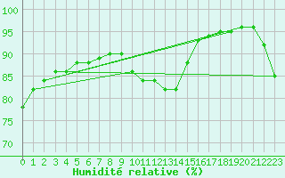 Courbe de l'humidit relative pour La Rochelle - Le Bout Blanc (17)