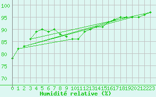 Courbe de l'humidit relative pour Hvide Sande