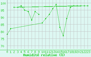 Courbe de l'humidit relative pour Kredarica