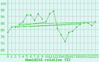 Courbe de l'humidit relative pour Dundrennan
