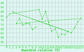 Courbe de l'humidit relative pour Interlaken