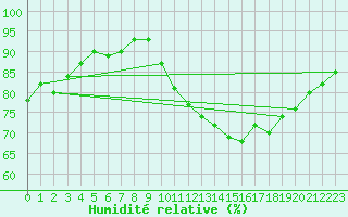Courbe de l'humidit relative pour Sermange-Erzange (57)