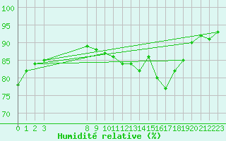 Courbe de l'humidit relative pour Bridel (Lu)