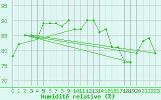 Courbe de l'humidit relative pour Slovenj Gradec