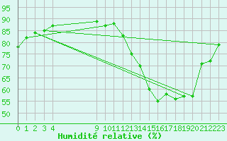 Courbe de l'humidit relative pour L'Huisserie (53)