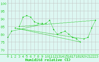 Courbe de l'humidit relative pour Cap Gris-Nez (62)