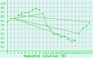 Courbe de l'humidit relative pour Renwez (08)